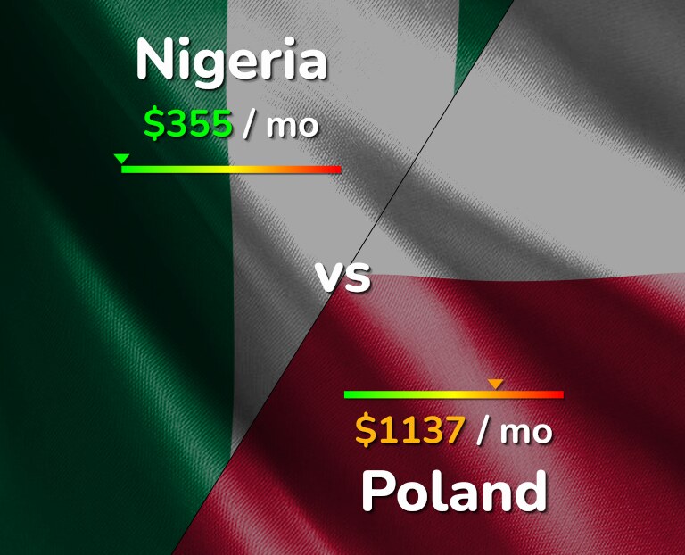 Cost of living in Nigeria vs Poland infographic
