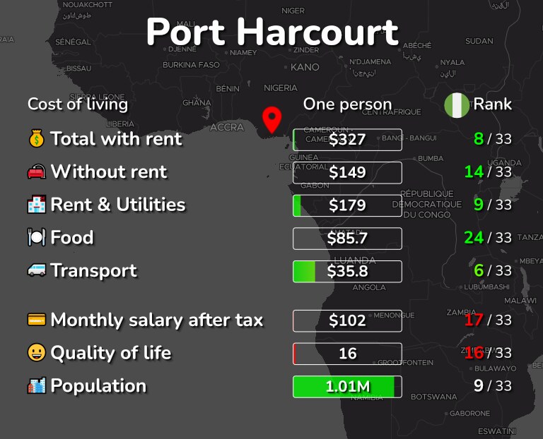 Cost of living in Port Harcourt infographic