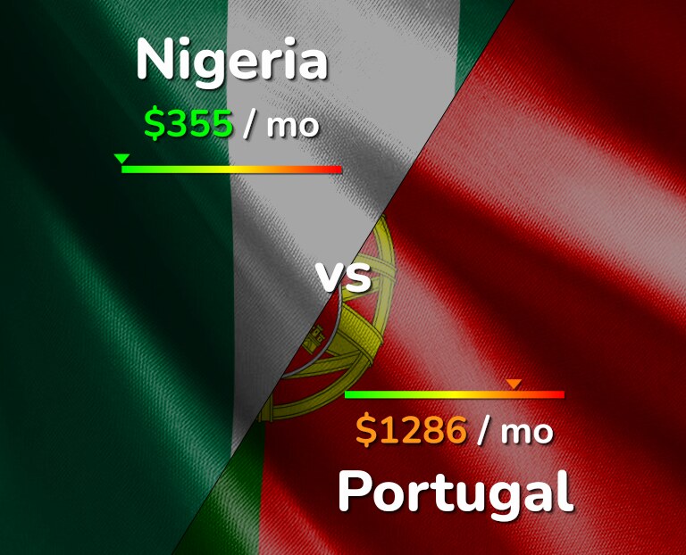 Cost of living in Nigeria vs Portugal infographic