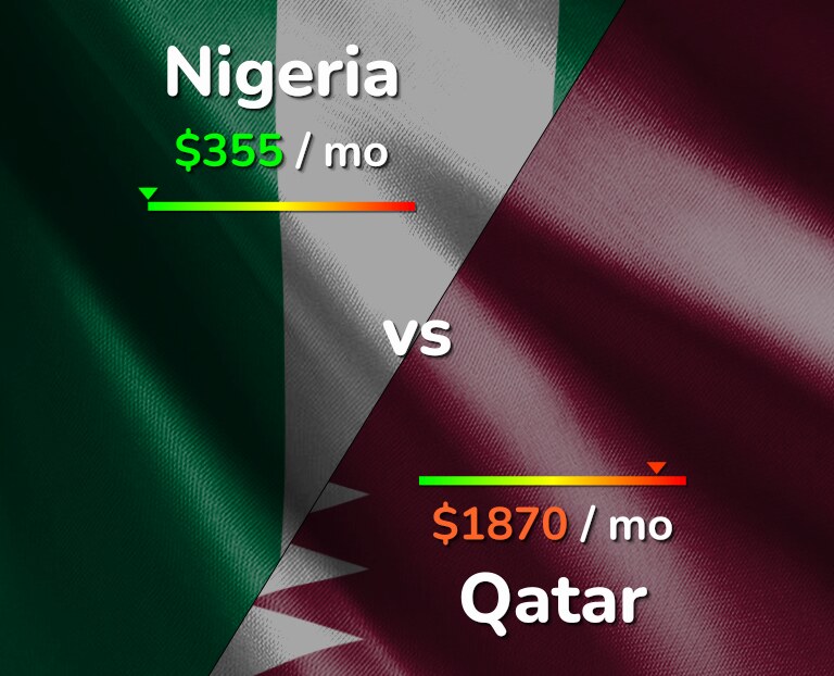 Cost of living in Nigeria vs Qatar infographic