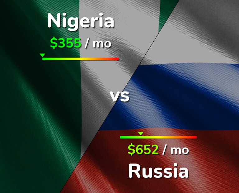 Cost of living in Nigeria vs Russia infographic