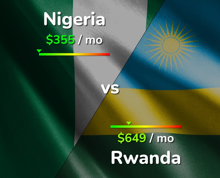 Cost of living in Nigeria vs Rwanda infographic