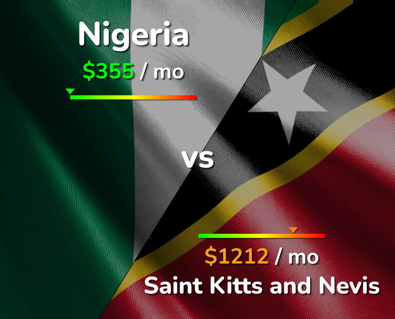 Cost of living in Nigeria vs Saint Kitts and Nevis infographic