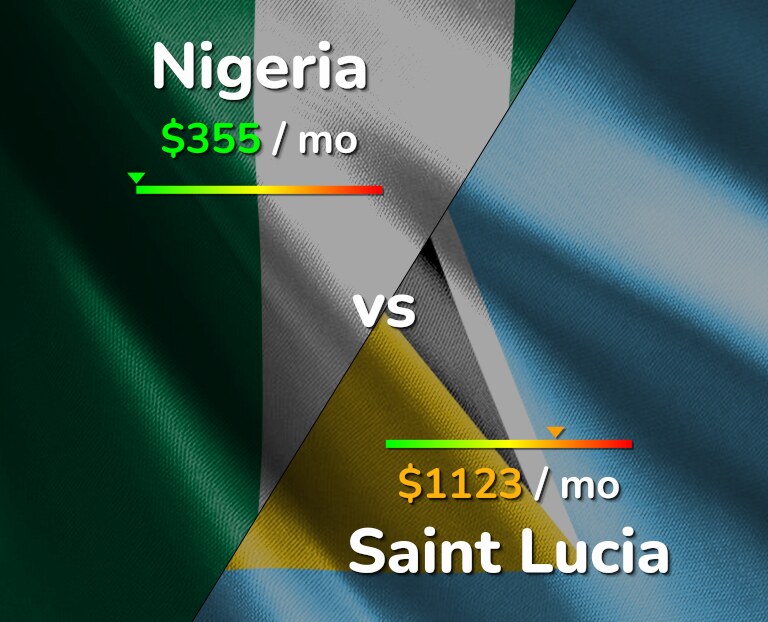 Cost of living in Nigeria vs Saint Lucia infographic