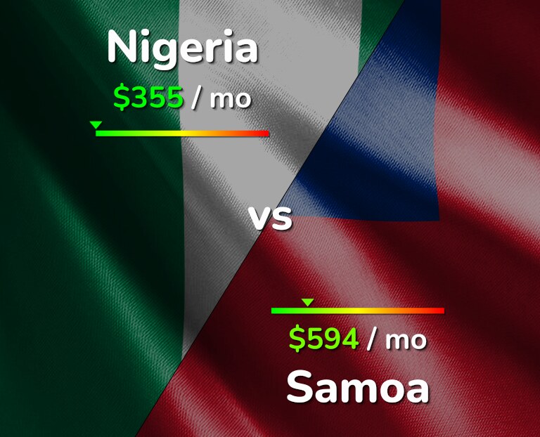Cost of living in Nigeria vs Samoa infographic