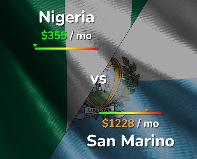 Cost of living in Nigeria vs San Marino infographic