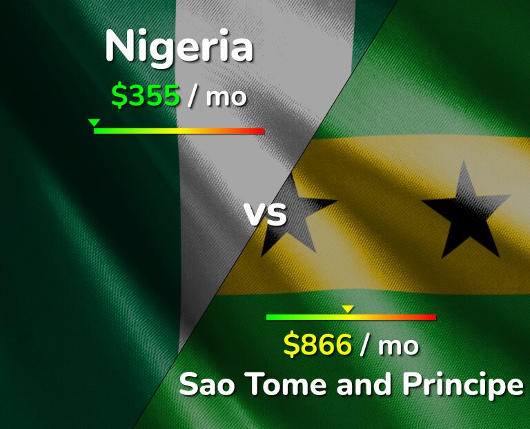 Cost of living in Nigeria vs Sao Tome and Principe infographic