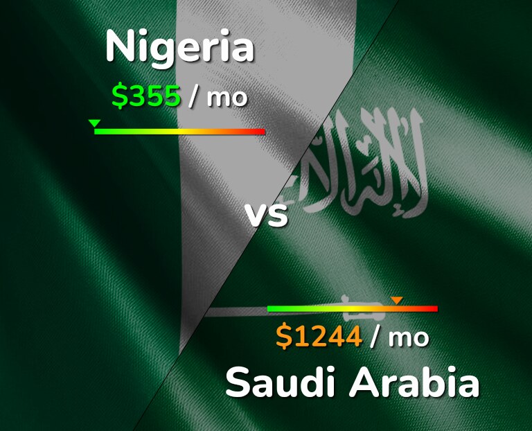 Cost of living in Nigeria vs Saudi Arabia infographic