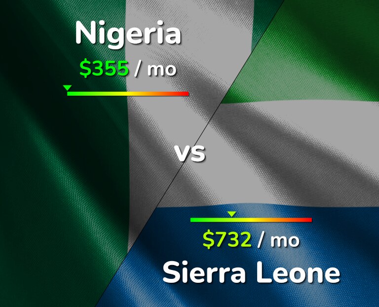 Cost of living in Nigeria vs Sierra Leone infographic