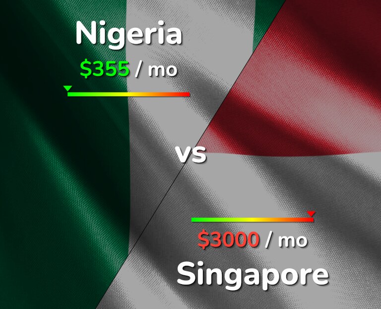 Cost of living in Nigeria vs Singapore infographic