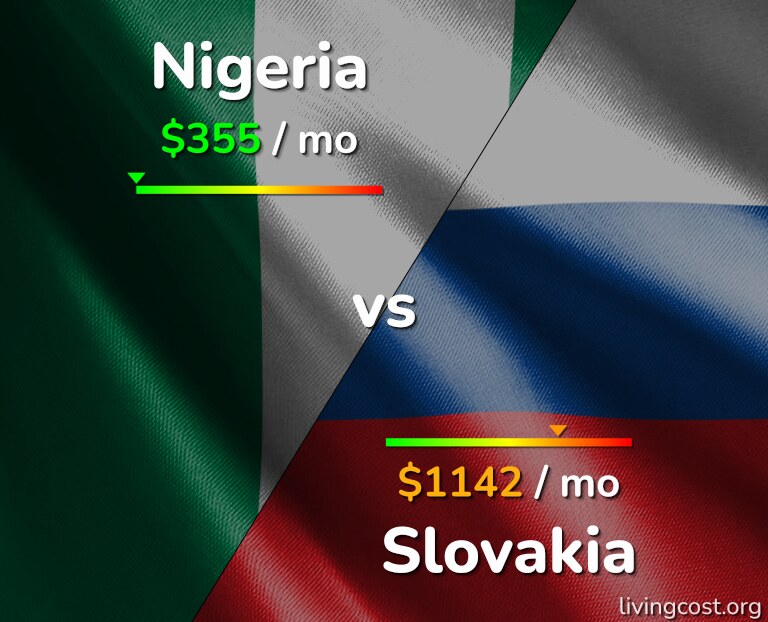 Cost of living in Nigeria vs Slovakia infographic