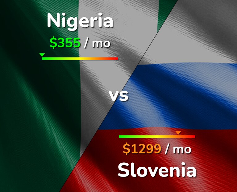 Cost of living in Nigeria vs Slovenia infographic