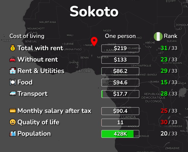Cost of living in Sokoto infographic