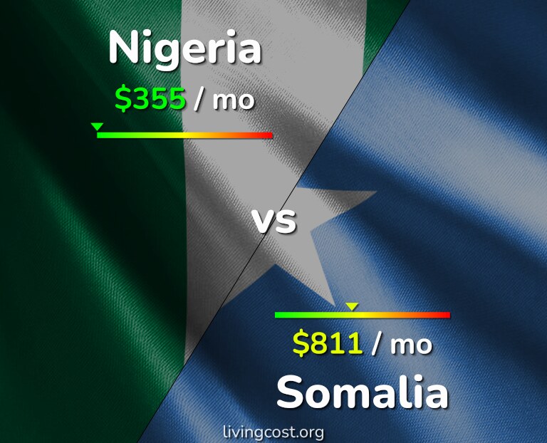 Cost of living in Nigeria vs Somalia infographic