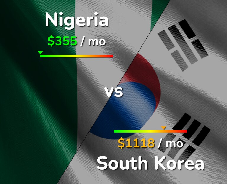 Cost of living in Nigeria vs South Korea infographic