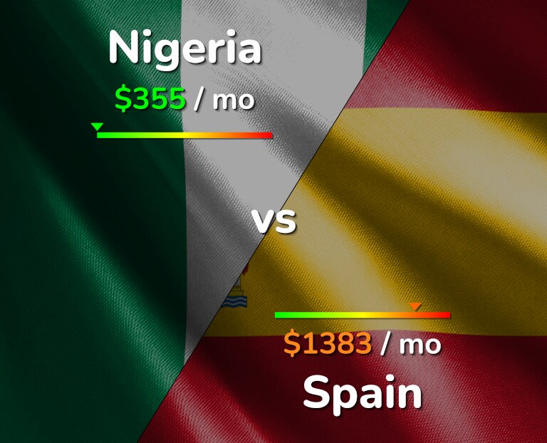 Cost of living in Nigeria vs Spain infographic