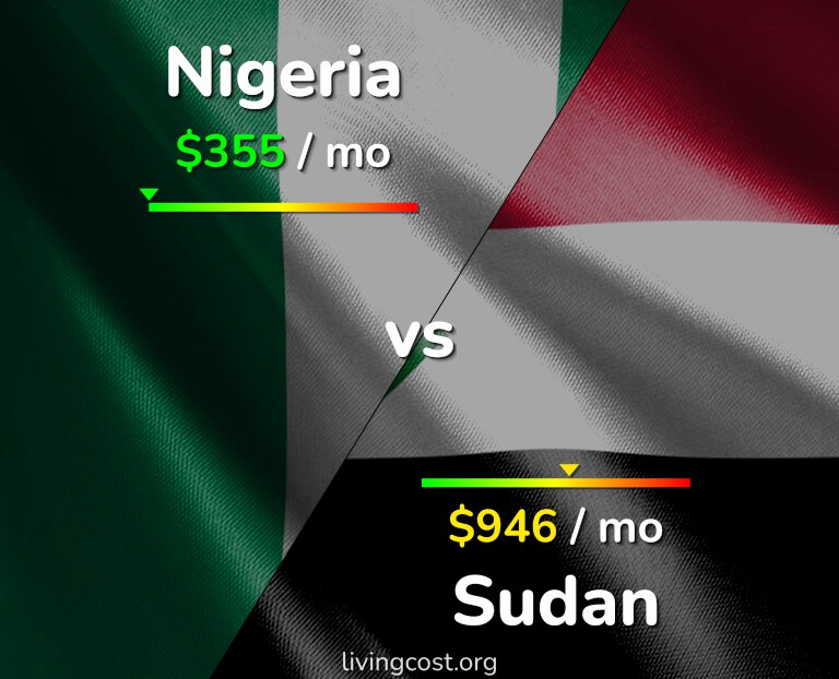 Cost of living in Nigeria vs Sudan infographic