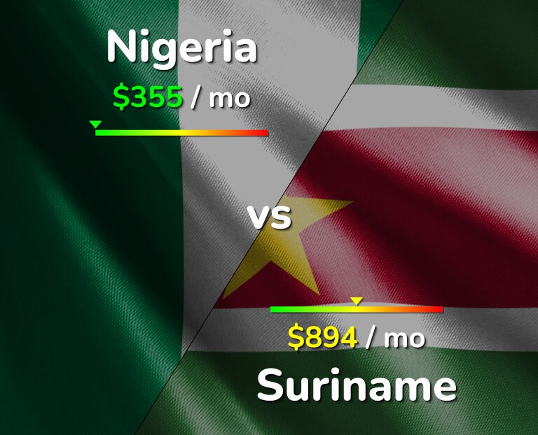 Cost of living in Nigeria vs Suriname infographic