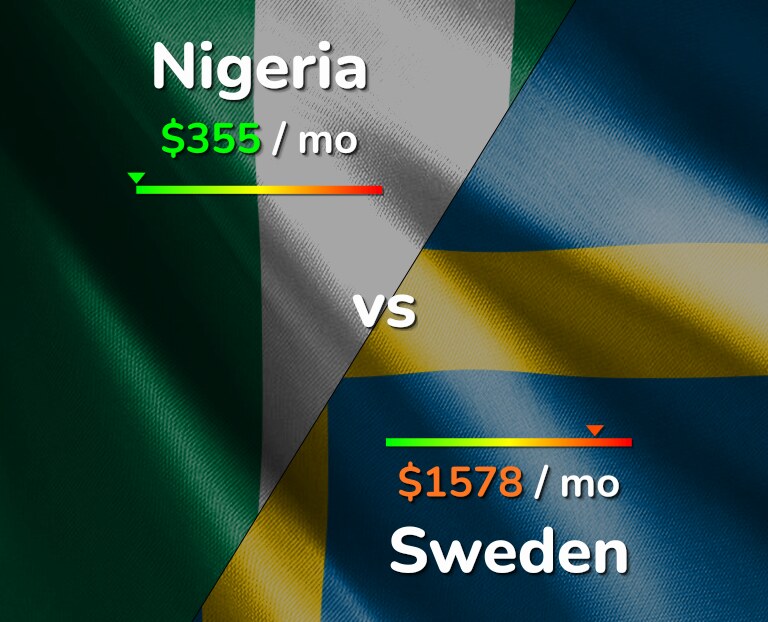 Cost of living in Nigeria vs Sweden infographic