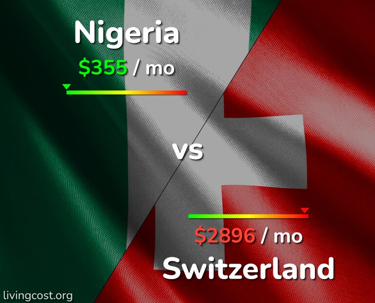 Cost of living in Nigeria vs Switzerland infographic