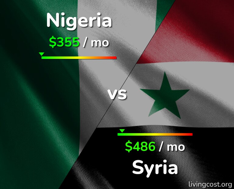 Cost of living in Nigeria vs Syria infographic