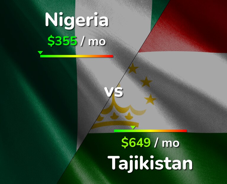 Cost of living in Nigeria vs Tajikistan infographic