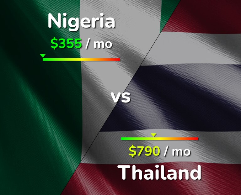Cost of living in Nigeria vs Thailand infographic