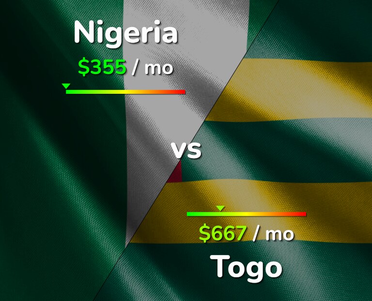 Cost of living in Nigeria vs Togo infographic