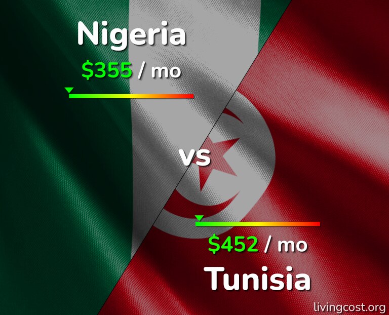 Cost of living in Nigeria vs Tunisia infographic