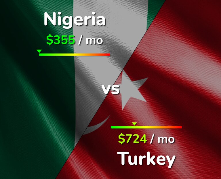 Cost of living in Nigeria vs Turkey infographic