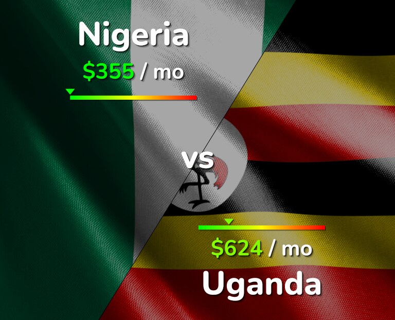 Cost of living in Nigeria vs Uganda infographic