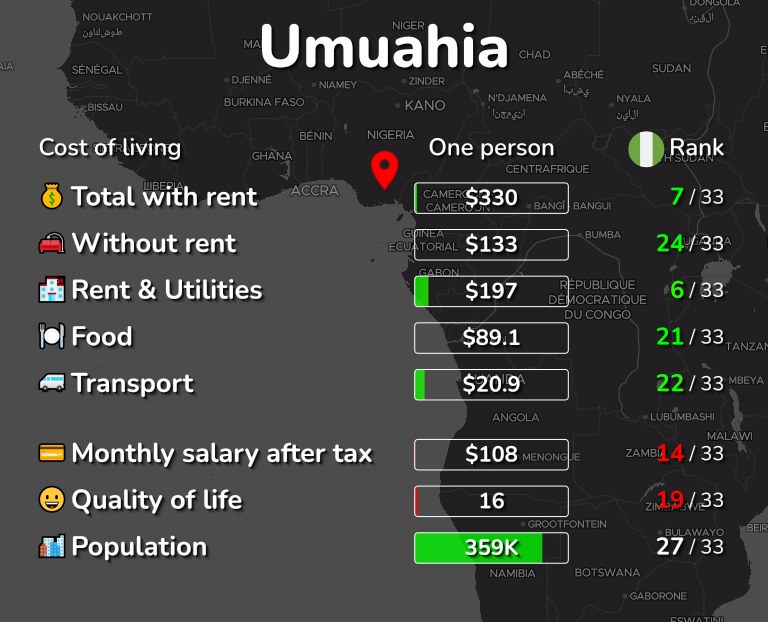Cost of living in Umuahia infographic