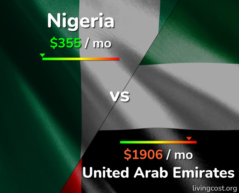 Cost of living in Nigeria vs United Arab Emirates infographic