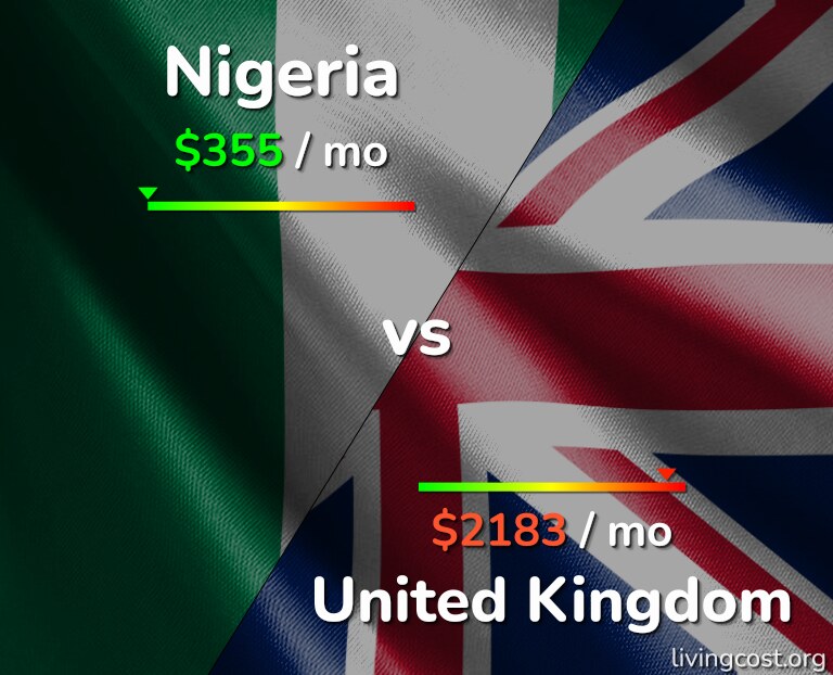 Cost of living in Nigeria vs United Kingdom infographic