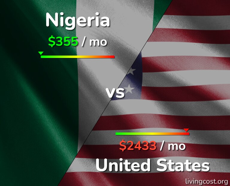 Cost of living in Nigeria vs United States infographic