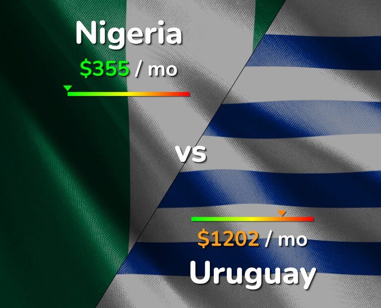 Cost of living in Nigeria vs Uruguay infographic