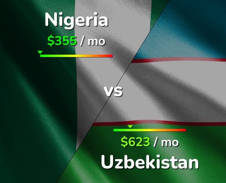 Cost of living in Nigeria vs Uzbekistan infographic