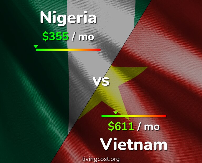 Cost of living in Nigeria vs Vietnam infographic