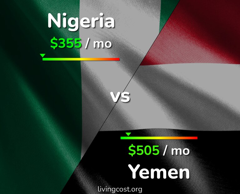 Cost of living in Nigeria vs Yemen infographic