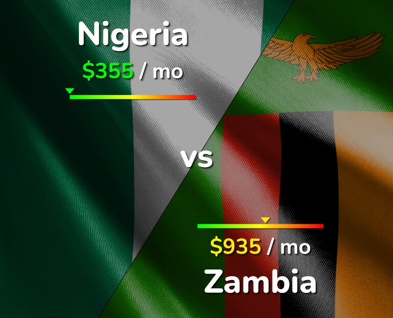 Cost of living in Nigeria vs Zambia infographic