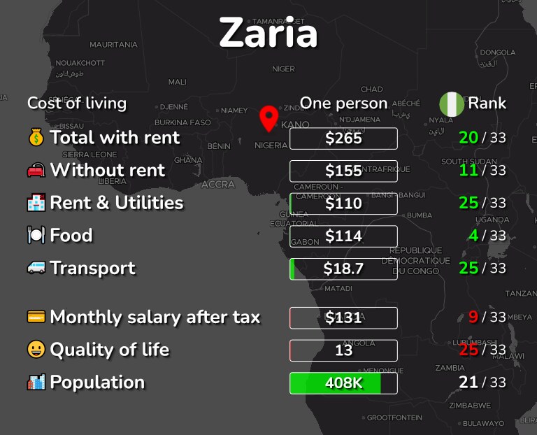 Cost of living in Zaria infographic