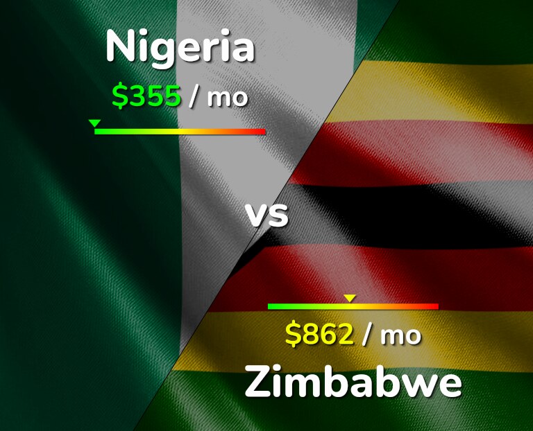 Cost of living in Nigeria vs Zimbabwe infographic