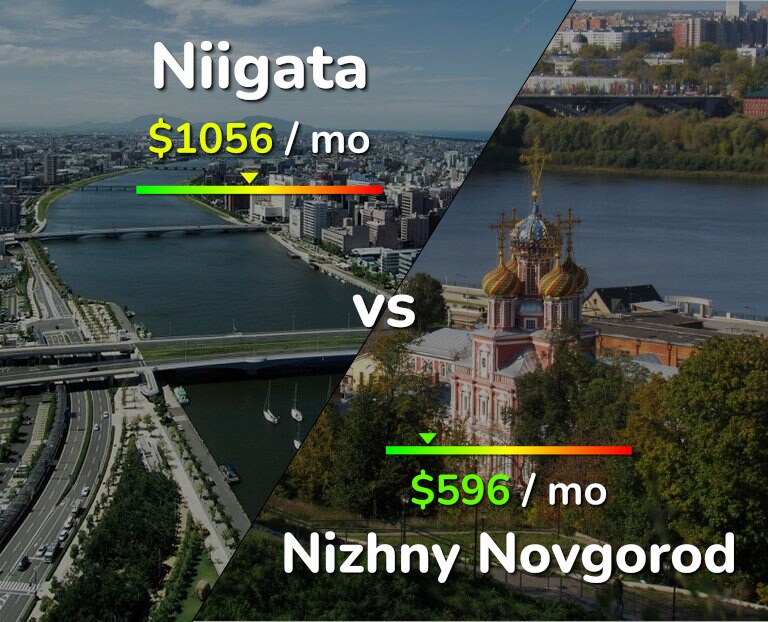 Cost of living in Niigata vs Nizhny Novgorod infographic