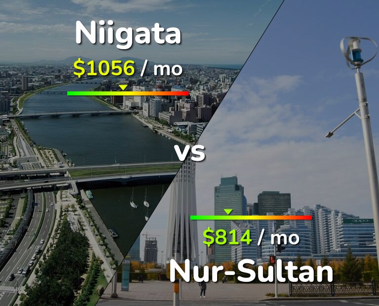 Cost of living in Niigata vs Nur-Sultan infographic