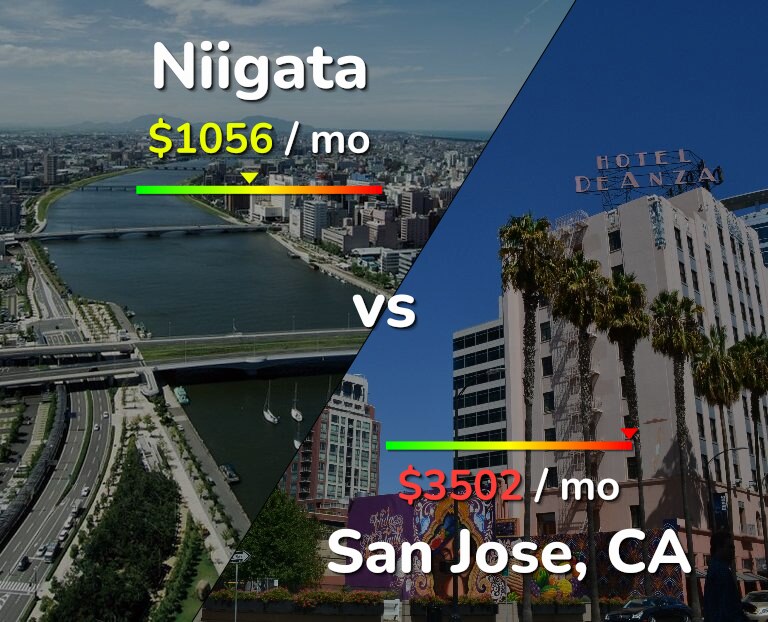 Cost of living in Niigata vs San Jose, United States infographic
