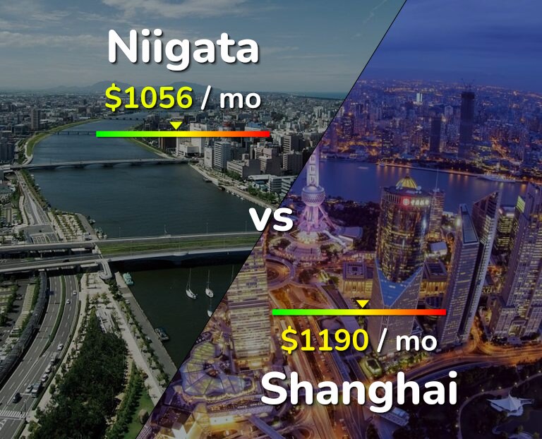 Cost of living in Niigata vs Shanghai infographic