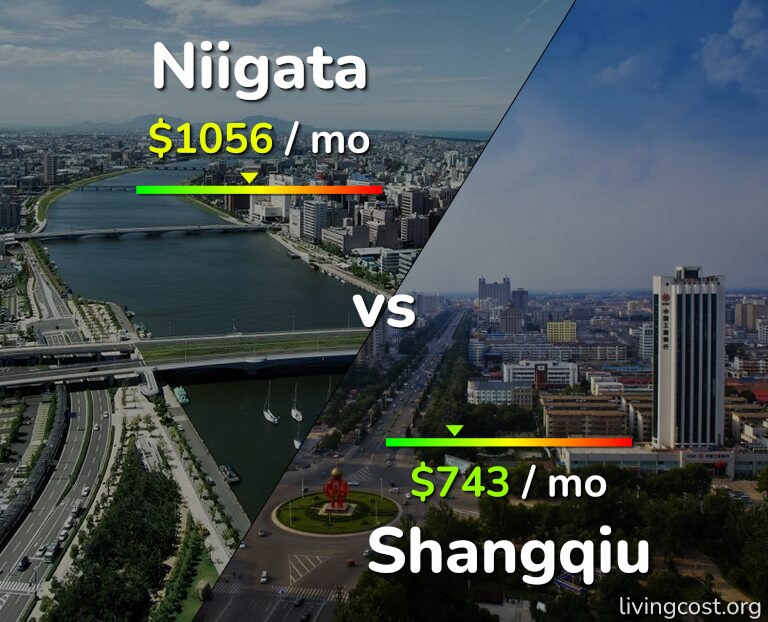 Cost of living in Niigata vs Shangqiu infographic
