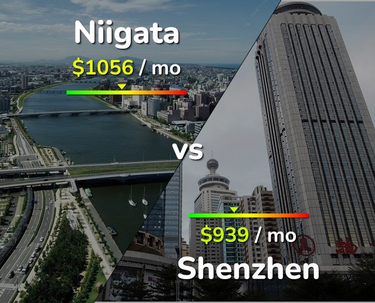 Cost of living in Niigata vs Shenzhen infographic