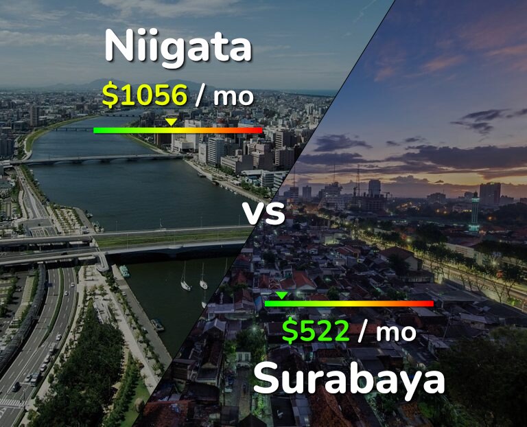 Cost of living in Niigata vs Surabaya infographic