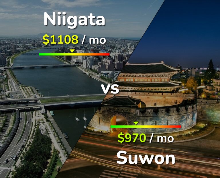 Cost of living in Niigata vs Suwon infographic